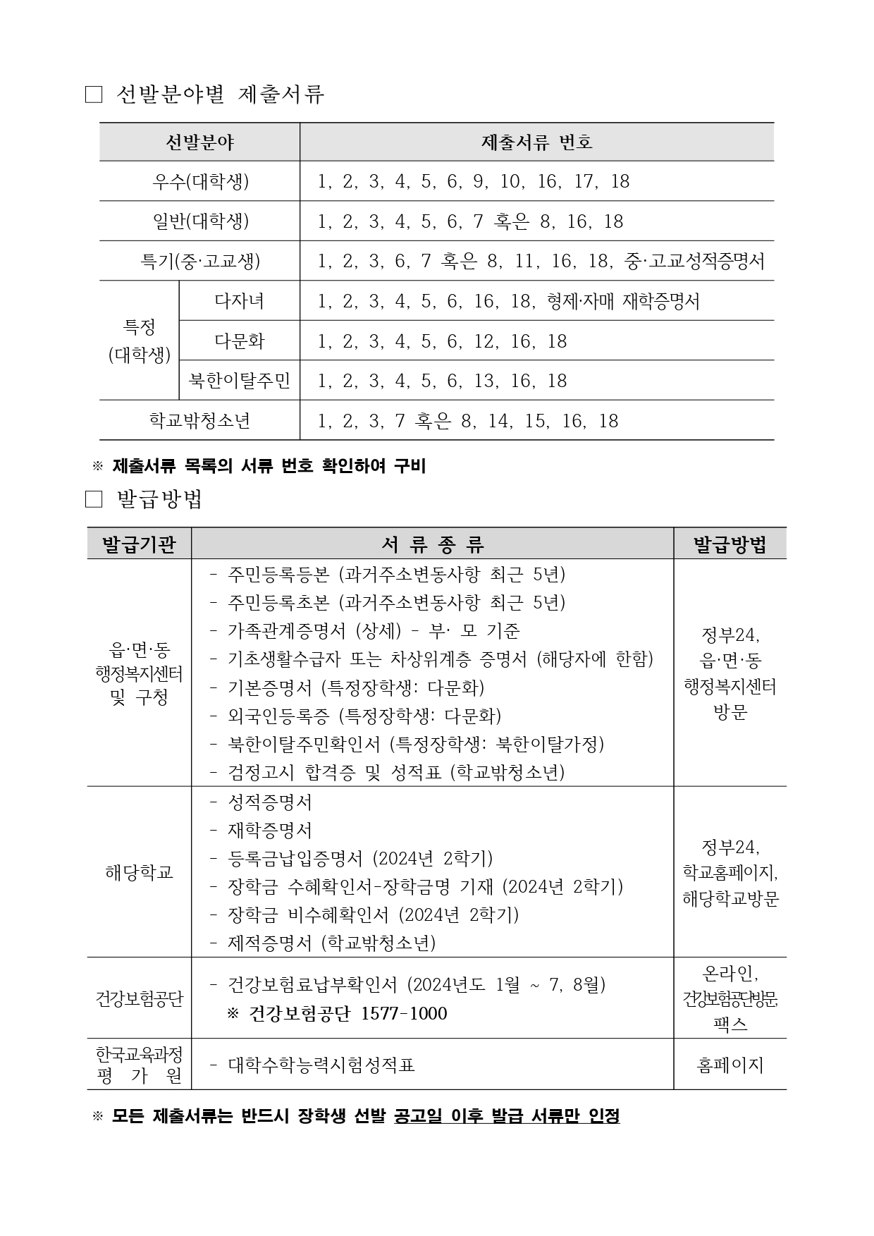 □ 선발분야별 제출서류 선발분야 제출서류 번호 우수(대학생) 1, 2, 3, 4, 5, 6, 9, 10, 16, 17, 18 일반(대학생) 1, 2, 3, 4, 5, 6, 7 혹은 8, 16, 18 특기(중·고교생) 1, 2, 3, 6, 7 혹은 8, 11, 16, 18, 중·고교성적증명서특정 (대학생) 다자녀 1, 2, 3, 4, 5, 6, 16, 18, 형제·자매 재학증명서 다문화 1, 2, 3, 4, 5, 6, 12, 16, 18 북한이탈주민 1, 2, 3, 4, 5, 6, 13, 16, 18 학교밖청소년 1, 2, 3, 7 혹은 8, 14, 15, 16, 18 ※ 제출서류 목록의 서류 번호 확인하여 구비 □ 발급방법 발급기관 서 류 종 류 발급방법 발급기관 : 읍·면·동 행정복지센터 및 구청 서류종류 :  - 주민등록등본 (과거주소변동사항 최근 5년) - 주민등록초본 (과거주소변동사항 최근 5년) - 가족관계증명서 (상세) - 부· 모 기준 - 기초생활수급자 또는 차상위계층 증명서 (해당자에 한함) - 기본증명서 (특정장학생: 다문화) - 외국인등록증 (특정장학생: 다문화) - 북한이탈주민확인서 (특정장학생: 북한이탈가정) - 검정고시 합격증 및 성적표 (학교밖청소년) 발급방법: 정부24,읍·면·동행정복지센터방문 발급기관: 해당학교 서류종류:  - 성적증명서 - 재학증명서 - 등록금납입증명서 (2024년 2학기) - 장학금 수혜확인서-장학금명 기재 (2024년 2학기) - 장학금 비수혜확인서 (2024년 2학기) - 제적증명서 (학교밖청소년) 발급방법: 정부24,학교홈페이지, 해당학교방문 발급기관: 건강보험공단  서류종류: - 건강보험료납부확인서 (2024년도 1월 ~ 7, 8월) ※ 건강보험공단 1577-1000 발급방법: 온라인, 건강보험공단방문, 팩스 발급기관: 한국교육과정 평가원 서류종류: - 대학수학능력시험성적표  발급방법: 홈페이지 ※ 모든 제출서류는 반드시 장학생 선발 공고일 이후 발급 서류만 인정