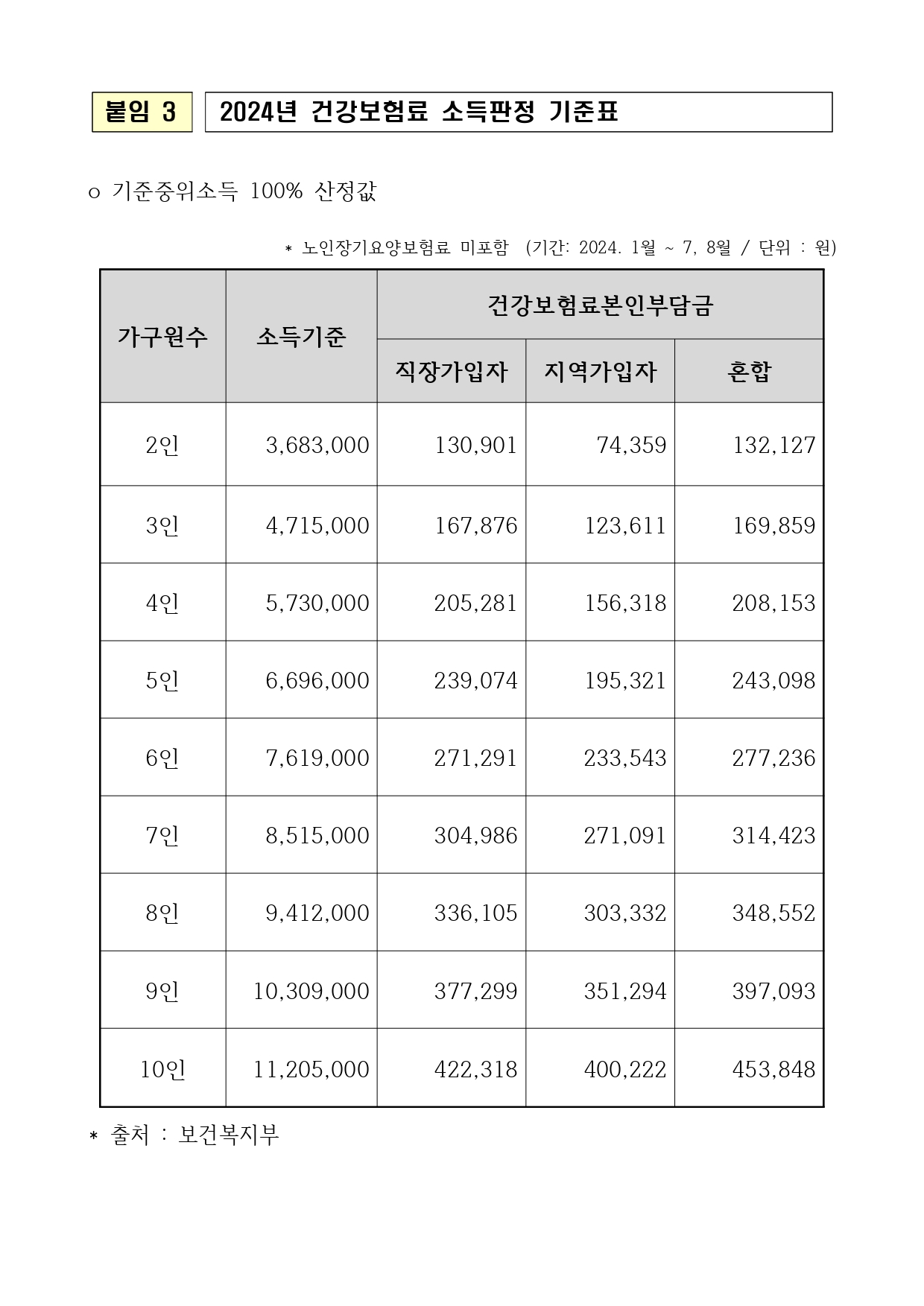 붙임 3 2024년 건강보험료 소득판정 기준표 o 기준중위소득 100% 산정값 * 노인장기요양보험료 미포함 (기간: 2024. 1월 ~ 7, 8월 / 단위 : 원)  가구원수 2인 소득기준 3,683,000 건강보험료본인부담금 직장가입자 130,901 지역가입자 74,359 혼합132,127 가구원수 3인 소득기준 4,715,000 건강보험료본인부담금 직장가입자 167,876 지역가입자 123,611 혼합169,859 가구원수 4인 소득기준 5,730,000 건강보험료본인부담금 직장가입자 205,281 지역가입자 156,318 혼합208,153 가구원수 5인 소득기준 6,696,000 건강보험료본인부담금 직장가입자 239,074 지역가입자 195,321 혼합243,098 가구원수 6인 소득기준 7,619,000 건강보험료본인부담금 직장가입자 271,291 지역가입자 233,543 혼합277,236 가구원수 7인 소득기준 8,515,000 건강보험료본인부담금 직장가입자 304,986 지역가입자 271,091 혼합314,423 가구원수 8인 소득기준 9,412,000 건강보험료본인부담금 직장가입자 336,105 지역가입자 303,332 혼합348,552 가구원수 9인 소득기준 10,309,000 건강보험료본인부담금 직장가입자 377,299 지역가입자 351,294 혼합397,093 가구원수 10인 소득기준 11,205,000 건강보험료본인부담금 직장가입자 422,318 지역가입자 400,222 혼합453,848 * 출처 : 보건복지부