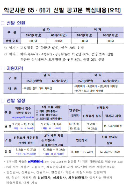 <학군사관 65·66기 선발 공고문 핵심내용[요약]>  1. 선발 인원  (1) 65기(2학년), 66기(1학년), 65기(2학년), 66기(1학년) 남자, 여자 각 000명   1) 남자 : 모집정원 중 학군단 80%, 권역 20% 선발   2) 여자 : 여대(이화여대ㆍ숙명여대ㆍ성신여대)는 학군단 80%, 중앙 20% 선발학군단 설치대학은 모집정원 중 권역 80%, 중앙 20% 선발 2. 학년별 지원자격  (1) 남자 65기(2학년), 66기(1학년) : 학군단 설치 대학 재학생  (2) 여자 65기(2학년) 66기(1학년)     ⦁이화여대ㆍ숙명여대ㆍ성신여대 재학생    ⦁학군단 설치 대학 재학생 3. 선발 일정  (1) 지원서 접수(인터넷 접수) acq.armyofficer.mil.kr : 9. 2.(월) ~ 10. 13.(일)    * 마감 : 10. 13. 24:00한   1) 1차 서류 제출 : 9. 2.(월) ~ 11. 1.(금)    * 제출 : 11. 1. 18:00한     ① 대학 성적증명서     ② 수능 성적증명서     ③ 고교내신 성적증명서  (2) 인성검사(인터넷) : 10. 14.(월) ~ 10. 27.(금)  (3) 신체검사    ① 신체검사 실시 : 9. 2.(월) ~ 10. 25.(금)    ② 결과지 제출 : 11. 8.(금) 18:00 한  (2) 신원조사 개인신청 (인터넷 신청) 2차 서류 제출 ① 가점서류 ② 체력인증서 제출 면접평가 최종 합격자발표일 정 9. 2.(월) ~ 10. 27.(일) * 마감 : 10. 27 24:00한 10. 28.(월) ~ 11. 29.(금) * 제출 : 11. 29. 18:00.한 11. 4.(월) ~ 11. 22.(금) 12. 20.(금), 14:00 * 1차 서류 제출은 성적증명서(대학, 수능·고교내신) 원본을 각 지원 학군단으로 제출(우편포함) * 2차 서류 제출은 가점서류, 체력인증서를 지원 학군단에 원본 제출(우편포함) * 인성검사, 신체검사, 신원조사, 면접평가 기한내 미실시자는 선발제외 단, 전반기 지원자 중 인성검사, 신체검사, 체력인증평가 실시자는 전반기제출서류로 대체 가능