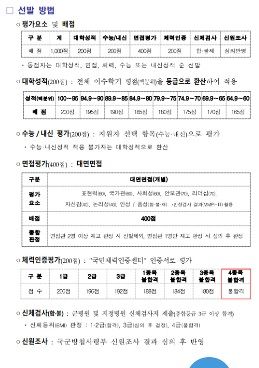 선발방법 . 평가요소 및 배점 구 분 계 대학성적 수능 / 내신 면접평가 체력인증 신체검사 신원조사배 점 1,000점 200점 200점 400점 200점 합∙불제 심의반영 * 동점자는 대학성적, 면접, 체력, 수능 또는 내신성적 순 선발 . 대학성적(200점) : 전체 이수학기 평균 평점(백분위)을 등급으로환산 성적(백분위) 100∼95 94.9∼90 89.9∼85 84.9∼80 79.9∼75 74.9∼70 69.9∼65 64.9∼60배 점 200점 195점 190점 185점 180점 175점 170점 165점 수능 / 내신 평가 (200점) : 지원자 선택 항목(수능,내신)으로 평가 *수능,내신성적 적용 불가자는 대학성적으로 환산 면접평가(400점) 대면면접으로 진행 구분 대면면접(개별) 평가 요소 표현력(50), 국가관(50), 사회성(50), 상황판단(50), 안보관(60), 리더십(60), 자신감(40), 논리성(40), 인성 / 품성(합·불·재) *인성검사 결과(MMPI-Ⅱ) 활용배점 400점 종합 판정 면접관 2명 이상 재고 판정 시 선발제외, 면접관 1명만 재고 판정 시 심의 후 판정 체력인증평가(200점) : "국민체력인증센터" 인증서로 평가 구 분 1급 2급 3급 1종목 불합격 2종목 불합격 3종목 불합격 4종목불합격점 수 200점 196점 192점 188점 184점 180점 불합격 신체검사(합,불) : 군병원 및 지정병원 신체검사지 제출 (종합등급 3급 이상 합격) 신체등위(BMI) 판정 : 1· 2급(합격), 3급(심의후 결정), 4급(불합격)  신원조사 : 국군방첩사령부 신원조사 결과 심의 후 반영