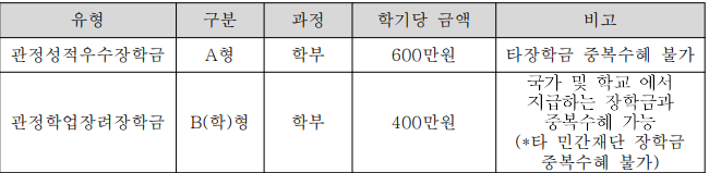 1. 관정성적우수장학금 : A형, 학부, 학기당 금액 600만원, 타장학금 중복수혜 불가. 2. 관정학업장려장학금 : B(학)형, 학부, 학기당 금액 400만원, 국가 및 학교 에서 지급하는 장학금과 중복수혜 가능 (*타 민간재단 장학금 중복수혜 불가)