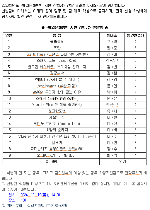 2025학년도 해외문화탐방 지원 장학생 선발결과를 아래와 같이 공지합니다  선발팀에 대해서는 아래와 같이 팀명 및 팀 대표 학생으로 공지하며 전체 신청 학생에게 공지사항 확인 관련 문자 안내해드립니다  해외문화탐방 지원 장학금 선발팀 연번 팀명 팀대표 팀인원(명) 1 똘똘뭉쳐 구*경  4 2 뜨란 권*준 5 3 las Ultreia (더멀리 나아가는 사람들) 김*애 4 4 스매시 로드(smash Road) 김*지A  3 5 월드컵 베이비들, 흑마처럼 걸어보자 김*빈 4 6 김강부박 김*완 4 7 vamos! 가자 할수있어 김*겸 3 8 renaissance(부활 재생)  문*연  4 9 amigo : 우리가 함께 걷는 이유  박*휘 4 10  스츄당 ( 스페인츄러스성당)  안*은 3 11 viva la vida (인생을 즐겨라!) 안*빈A  4 12 최고한도행  유*세  4 13 세모의 꿈  이*원 3 14 카미노 트리오 (camino Trio)  이*현  3 15 희망의 순례자  이*비  3 16 우 lee준수가 이렇게 건강할 lee없어!! (우준건)  이*수 4 17 햄버거 이*민 3 18 꼬마순례자 봉봉이들의 산티A-Go  장*수 5 19 오마이 갓! oh my god  최*석 4 총 19 팀 71명 1. 식별이 안되는 경우, 그리고 팀원원수에 이상이 있는 경우 학생지원팀으로 연락주시기 바랍니다  2. 선발된 학생들 대상으로 1차 오리엔테이션을 아래와 같이 실시할 예정이오니 꼭 참석해주시기 바랍니다  일시 : 2024.12.19(목) 14:00~  장소 : n301 3. 기타문의 : 학생지원팀 02-2164-4695