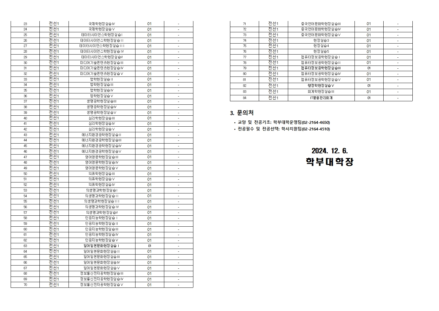 23 전선1 국제학현장실습4 01 24 전선1 국제학현장실습5 01 25 전선1 데이터사이언스학현장실습1 01  26 전선1 데이터사이언스학현장실습2 01 27 전선1 데이터사이언스학현장실습3 01 28 전선1 데이터사이언스학현장실습4 01 29 전선1 데이터사이언스학현장실습5 01 30 전선1 미디어기술콘텐츠현장실습3 01 31 전선1 미디어기술콘텐츠현장실습4 01 32 전선1 미디어기술콘텐츠현장실습5 01 33 전선1 법학현장실습1 01 34 전선1 법학현장실습2 01 35 전선1 법학현장실습3 01 36 전선1 법학현장실습4 01 37 전선1 생명공학현장실습3 01 38 전선1 생명공학현장실습4 01 39 전선1 생명공학현장실습5 01 40 전선1 심리학현장실습3 01 41 전선1 심리학현장실습4 01 42 전선1 심리학현장실습5 01 43 전선1 에너지환경공학현장실습2 01 44 전선1 에너지환경공학현장실습3 01 45 전선1 에너지환경공학현장실습4 01 46 전선1 에너지환경공학현장실습5 01 47 전선1 영어영문학현장실습3 01 48 전선1 영어영문학현장실습4 01 49 전선1 영어영문학현장실습5 01 50 전선1 의류학현장실습3 01 51 전선1 의류학현장실습4 01 52 전선1 의류학현장실습5 01 53 전선1 의생명과학현장실습1 01 54 전선1 의생명과학현장실습2 01 55 전선1 의생명과학현장실습3 01 56 전선1 의생명과학현장실습4 01  57 전선1 의생명과학현장실습5 01 58 전선1 인공지능학현장실습1 01 59 전선1 인공지능학현장실습2 01 60 전선1 인공지능학현장실습3 01 61 전선1 인공지능학현장실습4 01 62 전선1 인공지능학현장실습5 01 63 전선1 일어일본문화현장실습1 01 64 전선1 일어일본문화현장실습2 01 65 전선1 일어일본문화현장실습3 01 66 전선1 일어일본문화현장실습4 01 67 전선1 일어일본문화현장실습5 01 68 전선1 정보통신전자공학현장실습3 01 69 전선1 정보통신전자공학현장실습4 01 70 전선1 정보통신전자공학현장실습5 01 71 전선1 중국언어문화학현장실습3 01 72 전선1 중국언어문화학현장실습4 01 73 전선1 중국언어문화학현장실습5 01 74 전선1 현장실습3 01 75 전선1 현장실습4 01 76 전선1 현장실습5 01 77 전선1 컴퓨터정보공학현장실습1 01 78 전선1 컴퓨터정보공학현장실습2 01 79 전선1 컴퓨터정보공학현장실습3 01 80 전선1 컴퓨터정보공학현장실습4 01 81 전선1 컴퓨터정보공학현장실습5 01 82 전선1 행정학현장실습4 01 83 전선1 회계학현장실습3 01 84 전선1 IT활용관리회계 01  3. 문의처 교양 및 전공기초: 학부대학운영팀(02-2164-4650)/전공필수 및 전공선택: 학사지원팀(02-2164-4510)