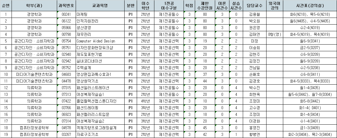 1. 경영학과  (1) 과목번호 : 00241 / 교과목명 : 마케팅     - 분반 : P1 / 이수학년 : 2학년 / 1전공이수구분 : 제1전공필수 / 3학점 / 제한수강인원 : 80명 / 이론 시간수 : 3시간 / 실습 시간수 : 0     - 담당교수 : 김용철 / 시간표(강의실) : 화6(N218), 목5~6(N218)  (2) 과목번호 : 06122 / 교과목명 : 인적자원관리    - 분반 : P1 / 이수학년 : 2학년 / 1전공이수구분 : 제1전공필수 / 3학점 / 제한수강인원 : 80명 / 이론 시간수 : 3시간 / 실습 시간수 : 0    - 담당교수 : 박오원 / 시간표(강의실) : 월6(N405), 수4~5(N405)  (3) 과목번호 : 05966 / 교과목명 : 생산경영    - 분반 : P1 / 이수학년 : 2학년 / 1전공이수구분 : 제1전공필수 / 3학점 / 제한수강인원 : 80명 / 이론 시간수 : 3시간 / 실습 시간수 : 0    - 담당교수 : 권은영 / 시간표(강의실) : 수2~4(N319)  (4) 과목번호 : 00798 / 교과목명 : 재무관리    - 분반 : P1 / 이수학년 : 2학년 / 1전공이수구분 : 제1전공필수 / 3학점 / 제한수강인원 : 80명 / 이론 시간수 : 3시간 / 실습 시간수 : 0    - 담당교수 : 김태연 / 외국어 강의 : B형(영) / 시간표(강의실) : 화4~5(N319), 목4(N319) 2. 공간디자인 · 소비자학과  (1) 과목번호 : 05754 / 교과목명 : Computer Aided Design    - 분반 : P1 / 이수학년 : 2학년 / 1전공이수구분 : 제1전공선택 / 3학점 / 제한수강인원 : 19명 / 이론 시간수 : 2시간 / 실습 시간수 : 2시간    - 담당교수 : 미정 / 시간표(강의실) : 월6~9(D341)  (2) 과목번호 : 05751 / 교과목명 : 디자인문화현장워크샵    - 분반 : P1 / 이수학년 : 2학년 / 1전공이수구분 : 제1전공선택 / 3학점 / 제한수강인원 : 20명 / 이론 시간수 : 2시간 / 실습 시간수 : 2시간    - 담당교수 : 이승희 / 시간표(강의실) : 금2~5(D207)  (3) 과목번호 : 02940 / 교과목명 : 제도및표현기법    - 분반 : P1 / 이수학년 : 2학년 / 1전공이수구분 : 제1전공선택 / 3학점 / 제한수강인원 : 20명 / 이론 시간수 : 2시간 / 실습 시간수 : 2시간    - 담당교수 : 김현주 / 시간표(강의실) : 수6~9(D209)  (4) 과목번호 : 02942 / 교과목명 : 실내코디네이션    - 분반 : P1 / 이수학년 : 3학년 / 1전공이수구분 : 제1전공선택 / 3학점 / 제한수강인원 : 18명 / 이론 시간수 : 2시간 / 실습 시간수 : 2시간    - 담당교수 : 김정진 / 시간표(강의실) : 월6~9(D209)  (5) 과목번호 : 05752 / 교과목명 : 주택설계    - 분반 : P1 / 이수학년 : 2학년 / 1전공이수구분 : 제1전공선택 / 3학점 / 제한수강인원 : 20명 / 이론 시간수 : 2시간 / 실습 시간수 : 2시간    - 담당교수 : 전남일 / 시간표(강의실) : 수2~5(D208) 3. 미디어기술콘텐츠학과  (1) 과목번호 : 04683 / 교과목명 : 영상편집과특수효과1    - 분반 : P1 / 이수학년 : 3학년 / 1전공이수구분 : 제1전공선택 / 3학점 / 제한수강인원 : 37명 / 이론 시간수 : 3시간 / 실습 시간수 : 0     - 담당교수 : 손배호 / 시간표(강의실) : 수6~8(0411)  (2) 과목번호 : 04478 / 교과목명 : 영상창작기초    - 분반 : P1 / 이수학년 : 2학년 / 1전공이수구분 : 제1전공선택 / 3학점 / 제한수강인원 : 44명 / 이론 시간수 : 3시간 / 실습 시간수 : 0     - 담당교수 : 김경호 / 시간표(강의실) : 화4~5(B333), 목4(B333) 4. 의류학과  (1) 과목번호 : 07315 / 교과목명 : 패션일러스트레이션    - 분반 : P1 / 이수학년 : 2학년 / 1전공이수구분 : 제1전공필수 / 3학점 / 제한수강인원 : 20명 / 이론 시간수 : 0 / 실습 시간수 : 4시간    - 담당교수 : 박수진 / 시간표(강의실) : 월1~4(0435)  (2) 과목번호 : 07313 / 교과목명 : 여성복제작실습1    - 분반 : P1 / 이수학년 : 2학년 / 1전공이수구분 : 제1전공필수 / 3학점 / 제한수강인원 : 20명 / 이론 시간수 : 0 / 실습 시간수 : 4시간    - 담당교수 : 최현옥 / 시간표(강의실) : 월5~6(D442), 월7~8(D304)  (3) 과목번호 : 07422 / 교과목명 : 졸업컬렉션캡스톤디자인    - 분반 : P1 / 이수학년 : 4학년 / 1전공이수구분 : 제1전공선택 / 3학점 / 제한수강인원 : 10명 / 이론 시간수 : 0 / 실습 시간수 : 4시간    - 담당교수 : 조정미 / 시간표(강의실) : 화5~8(0442)  (4) 과목번호 : 03766 / 교과목명 : 패션드레이핑    - 분반 : P1 / 이수학년 : 3학년 / 1전공이수구분 : 제1전공선택 / 3학점 / 제한수강인원 : 20명 / 이론 시간수 : 0 / 실습 시간수 : 4시간    - 담당교수 : 고수경 / 시간표(강의실) : 화1~4( 0401)  (5) 과목번호 : 06923 / 교과목명 : 패션컬러리스트입문    - 분반 : P1 / 이수학년 : 2학년 / 1전공이수구분 : 제1전공선택 / 3학점 / 제한수강인원 : 18명 / 이론 시간수 : 0 / 실습 시간수 : 4시간    - 담당교수 : 조정미 / 시간표(강의실) : 화1~4(0434)  (6) 과목번호 : 07314 / 교과목명 : 여성복제작실습2    - 분반 : P1 / 이수학년 : 3학년 / 1전공이수구분 : 제1전공선택 / 3학점 / 제한수강인원 : 20명 / 이론 시간수 : 0 / 실습 시간수 : 4시간    - 담당교수 : 이경화 / 시간표(강의실) : 수1~4(D401) 5. 컴퓨터정보공학부  (1) 과목번호 : 04578 / 교과목명 : 객체지향프로그래밍설계    - 분반 : P1 / 이수학년 : 2학년 / 1전공이수구분 : 제1전공선택 / 3학점 / 제한수강인원 : 45명 / 이론 시간수 : 3시간 / 실습 시간수 : 0     - 담당교수 : 홍영진 / 시간표(강의실) : 금1~3(0409)  (2) 과목번호 : 03267 / 교과목명 : 자료구조기초    - 분반 : P1 / 이수학년 : 2학년 / 1전공이수구분 : 제1전공선택 / 3학점 / 제한수강인원 : 42명 / 이론 시간수 : 3시간 / 실습 시간수 : 1시간    - 담당교수 : 황병연 / 교과목명 : 화2~3(0404), 목2~3(0404)