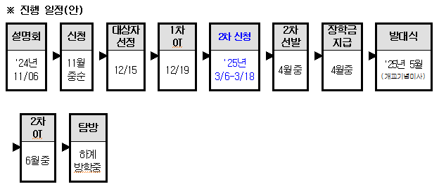 ※ 진행 일정(안)  설명회  '24년 11/06  신청  11월 중순  대상자 선정  12/15  1차 OT  12/19  2차 신청  '25년 3/6-3/18  2차 선발  4월중  장학금 지급  4월중  발대식  '25년 5월 (개교기널미사)  2차 OT  6월중  하계 방학중