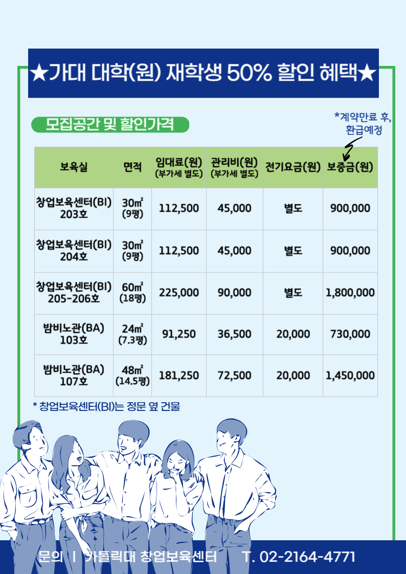 ★가대 대학(원) 재학생 50% 할인 혜택★
모집공간 및 할인가격
보육실 : 창업보육센터(BI) 203호 / 면적 : 30m2(9평) /  임대료(원)(부가세 별도) : 112,500 / 관리비(원)(부가세 별도) : 45,000 / 전기요금(원) : 별도 / 보증금(원)(*계약만료 후, 환급예정) : 900,000
보육실 : 창업보육센터(BI) 204호 / 면적 : 30m2(9평) /임대료(원)(부가세 별도) : 112,500 / 관리비(원)(부가세 별도) : 45,000 전기요금(원) : 별도 보증금(원)(*계약만료 후, 환급예정) : 900,000
보육실 : 창업보육센터(BI) 205-206호 / 면적 :  60m2(18평) / 임대료(원)(부가세 별도) : 225,000 / 관리비(원)(부가세 별도) : 90,000 / 전기요금(원) : 별도 / 보증금(원)(*계약만료 후, 환급예정) : 1,800,000
보육실 : 밤비노관(BA) 103호 / 면적 : 24m2(7.3평) / 임대료(원)(부가세 별도) : 91,250 / 관리비(원)(부가세 별도) : 36,500 / 전기요금(원) : 20,000 / 보증금(원)(*계약만료 후, 환급예정) : 730,000
보육실 : 밤비노(BA) 107호 / 면적 :  48m2(14.5평) / 임대료(원)(부가세 별도) : 181,250 / 관리비(원)(부가세 별도) : 72,500 / 전기요금(원) : 20,000 / 보증금(원)(*계약만료 후, 환급예정) : 1,450,000
*창업보육센터(BI)는 정문 옆 건물
문의 | 가톨릭대 창업보육센터 T.02-2164-4771