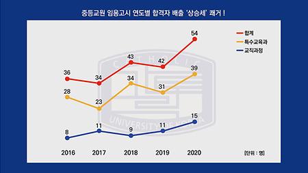 중등교원 임용고시 연도별 합격자 배출 ‘상승세’ 쾌거!