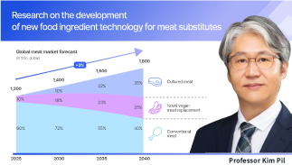 Won a 15.9 billion won order for a research fund for the new meat substitute development