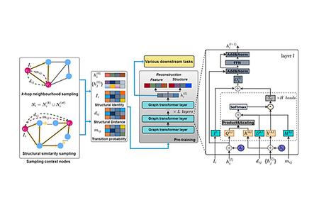 Doctoral Student Van Thuy Hoang, from the Department of Artificial Intelligence, Unveils Breakthrough Graph Transformer