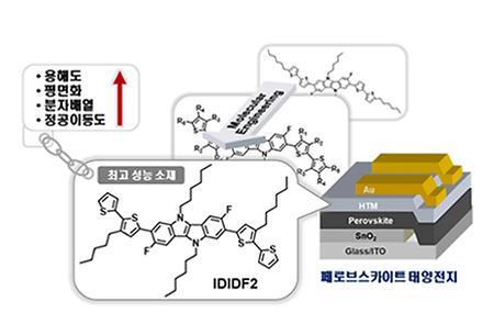  Professor Ahn Byung-kwan's Team Developed Materials to Improve Efficiency&Lifespan of Solar Cells