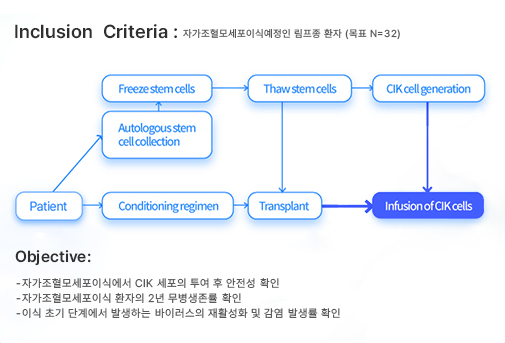 2022년도 첨단재생의료 임상연구지원사업 선정